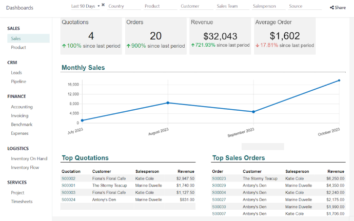Dashboards de KPIs